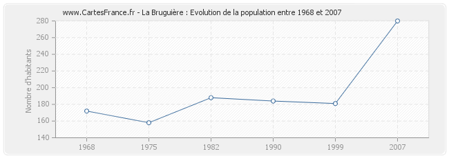Population La Bruguière